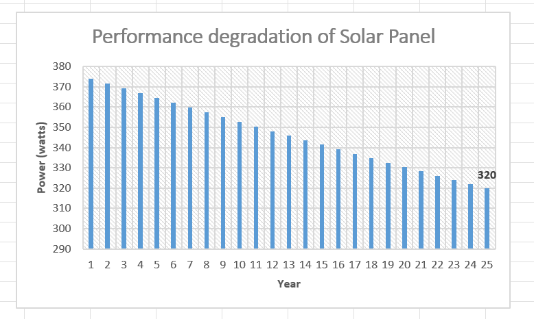 Performance degradation of Solar Panel