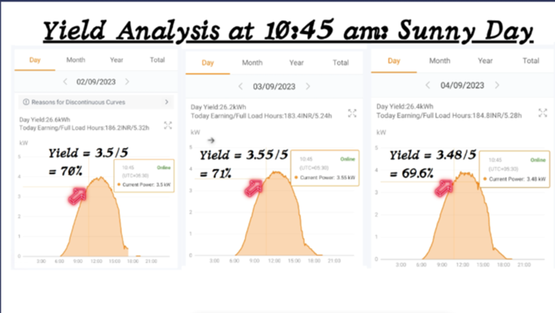The performance of the solar panels on sunny days.