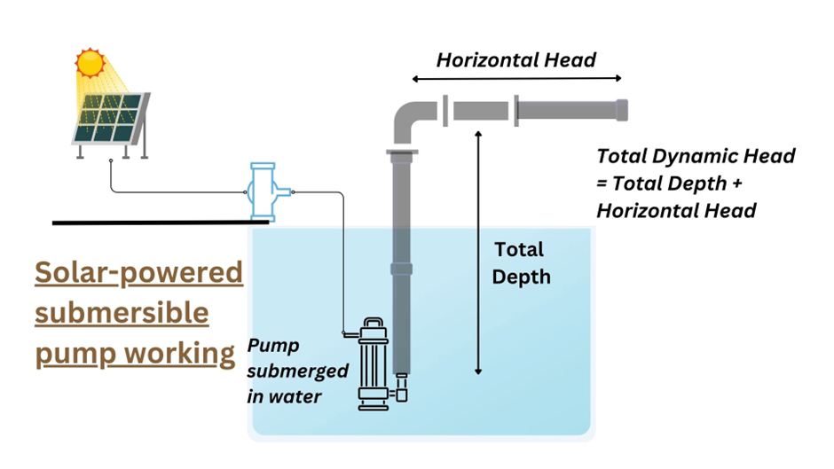 Solar-powered submersible water pump.