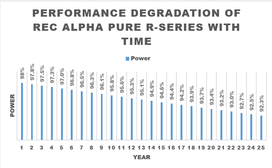 The performance degradation of the REC solar panel.