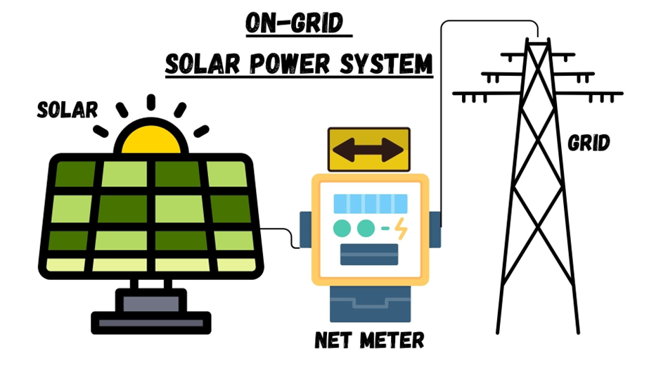 The net meter is used in the On grid solar power system.