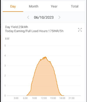 Energy produced by the clean solar panels.
