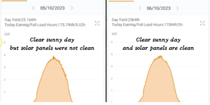 Energy comparison of clean and dusty solar panels.