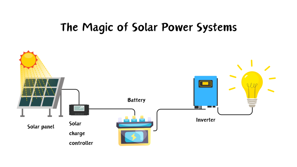 A basic solar power system