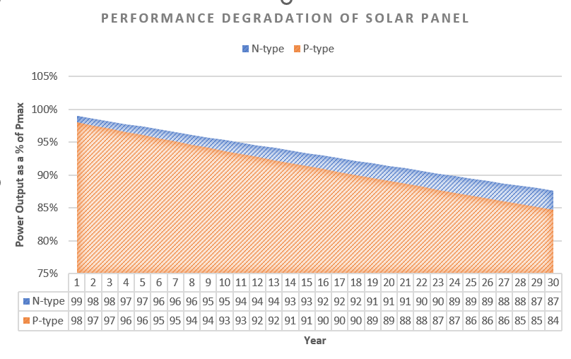 Performance warranty of N-type TOPCON solar panel.