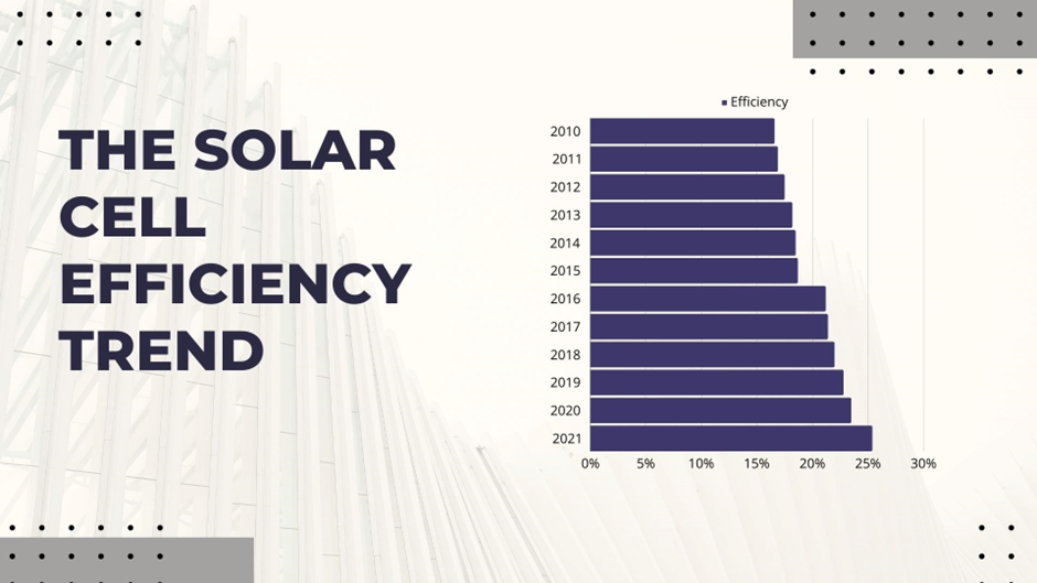 The solar cell efficiency trend.