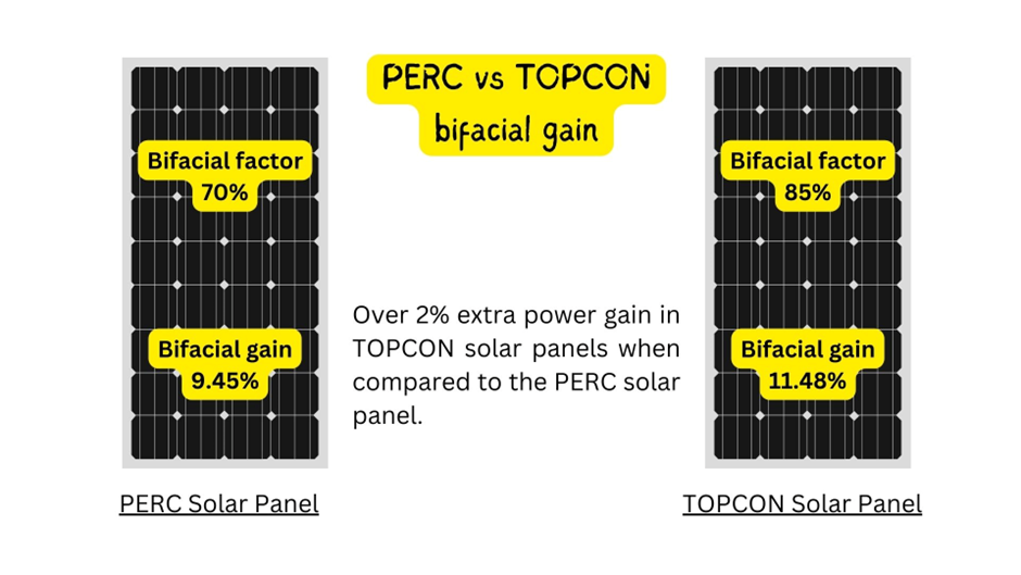 Bifacial gain of TOPCON technology based solar panels vs PERC solar panel.