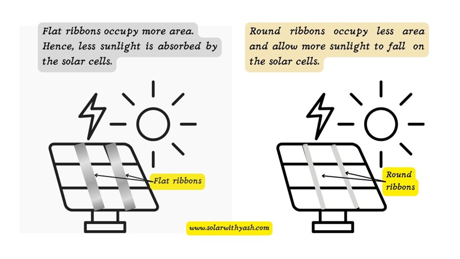 Round ribbons used by Gautam solar helps in capturing more sunlight.