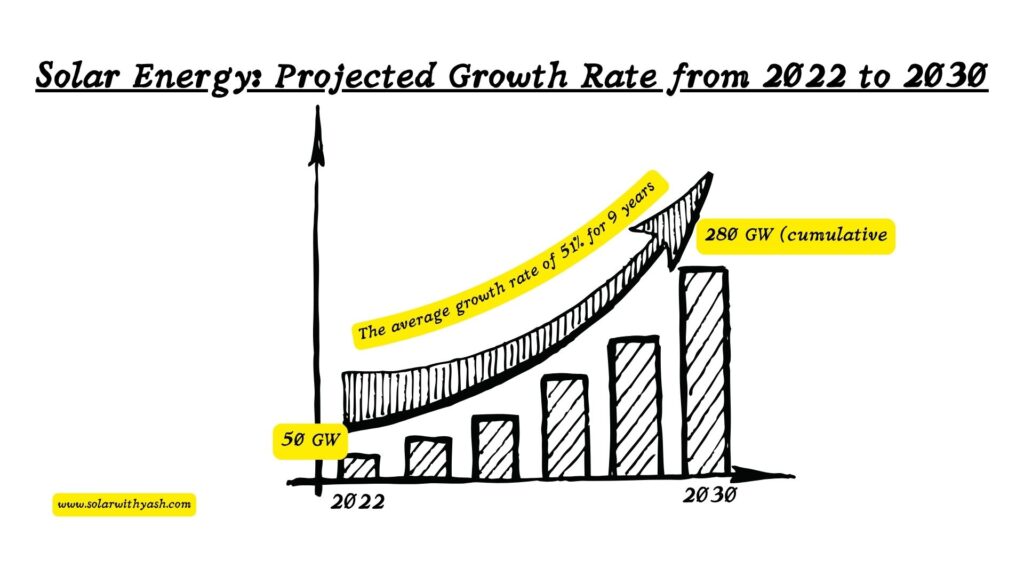 The solar energy projected growth rate