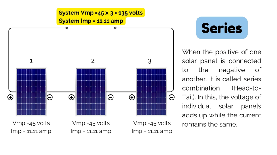 The chart shows the 3 solar panels each of Vmp 45 volts and Imp of 11.11 amp are connected in series to give voltage of 135 volts and current of 11.11 amp. Solar with Yash.