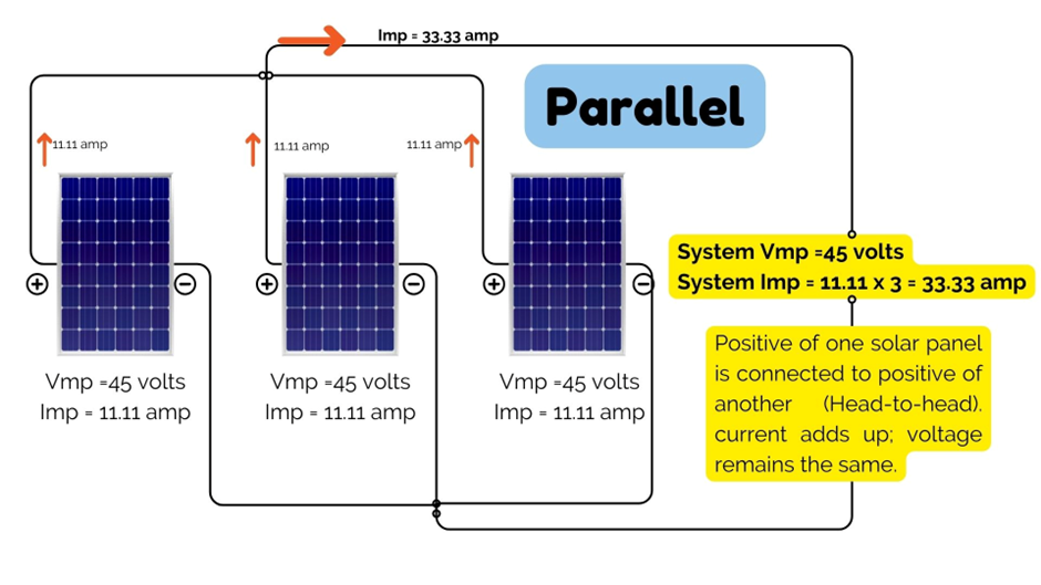 The charts shows 3 solar panels connected in parallel and the system voltage is 45 volts and the system current is 33.33 amp. Solar with Yash.