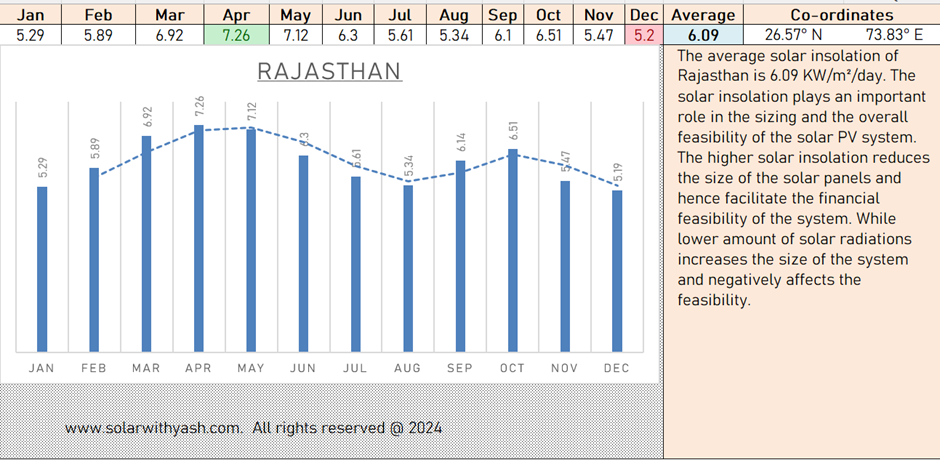 The average peak sun hours of Rajasthan are 6 to 7 hours per day, making it an attractive destination for rooftop solar in 2025