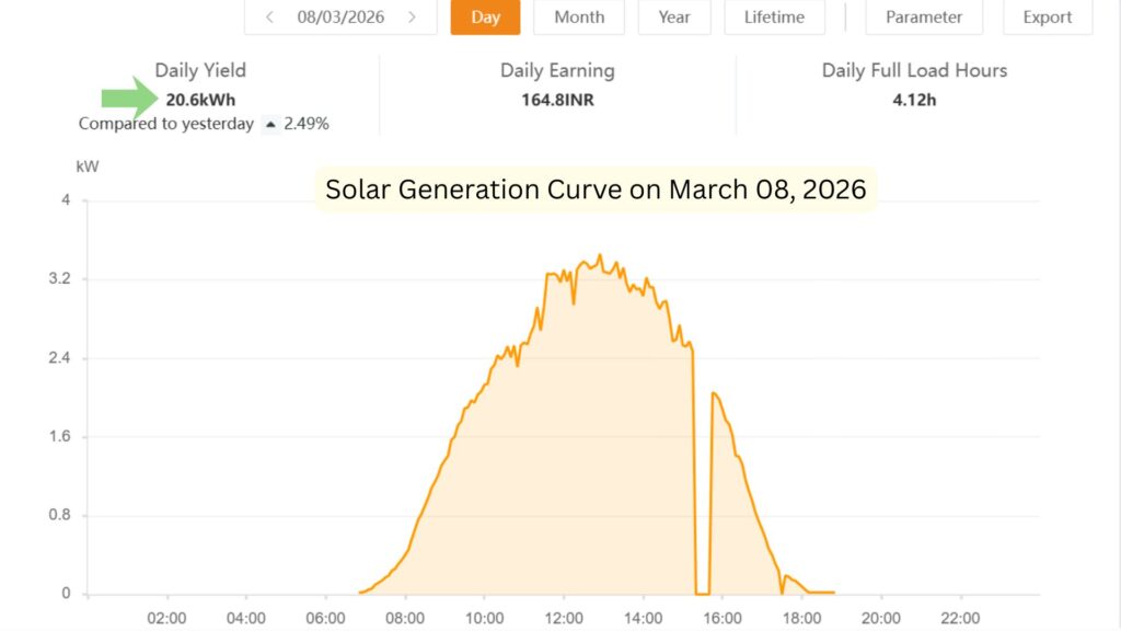 Solar Generation curve from my 5kW Solar