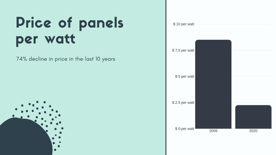 decline in the cost of the solar panels