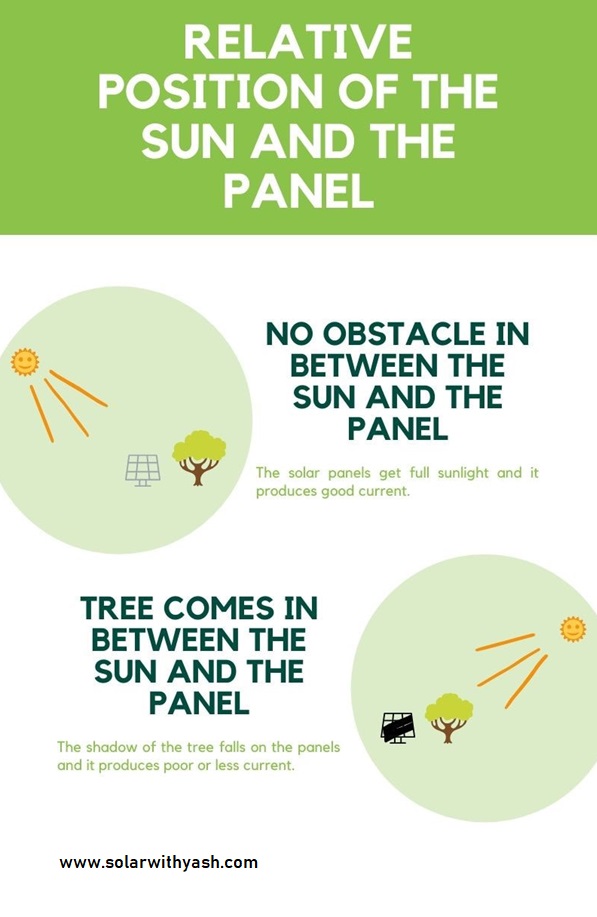 shading loss in the solar power system