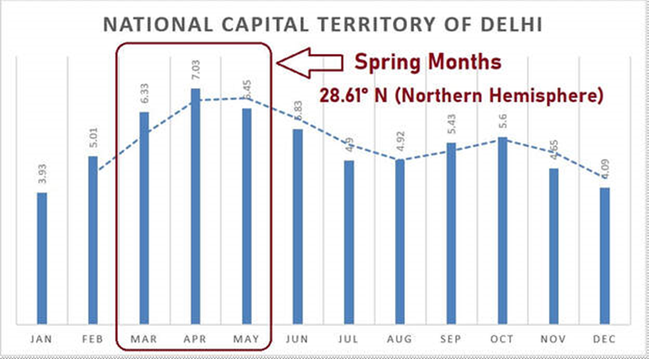 spring months have more sunlight