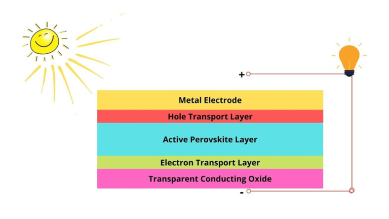 Basic structure of Perovskite solar cells