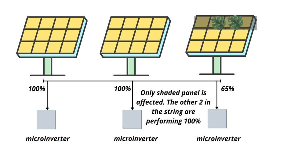 AC solar panels with micro inverter