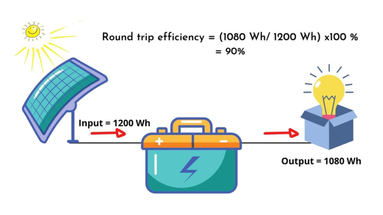 Round trip efficiency of solar battery