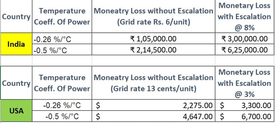 Monetary loss when solar cell temperature rises