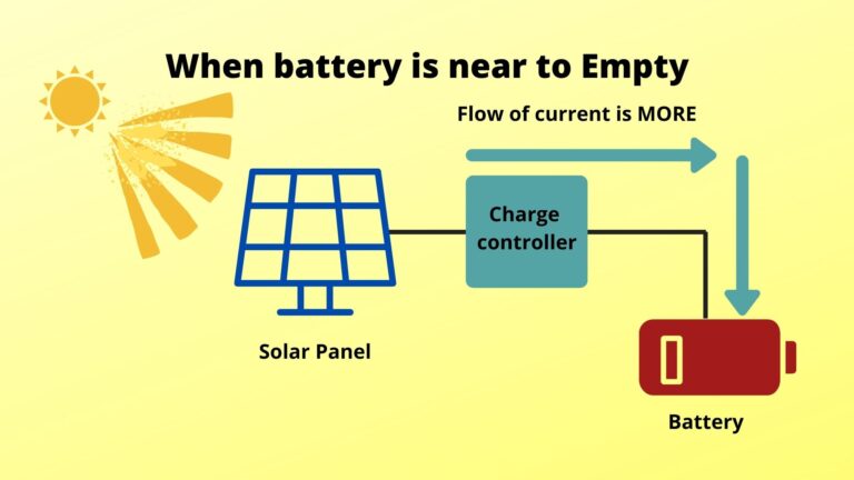 Solar charge controller allows full current flow when the battery is empty.
