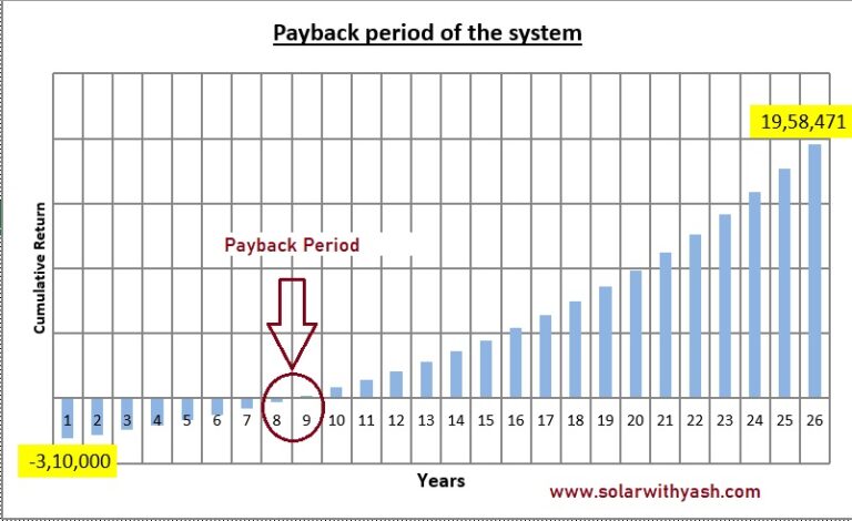 Payback period of the solar power system