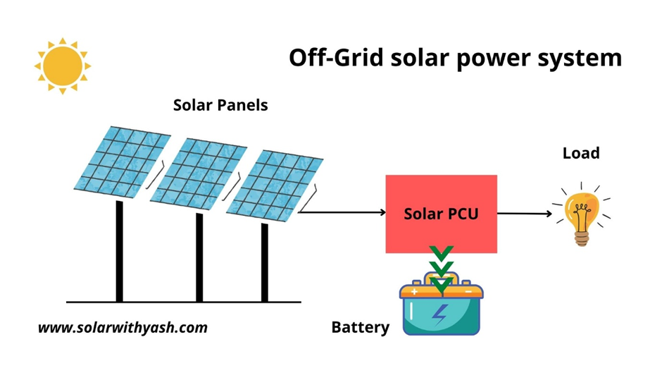An off-grid solar power system with solar PCU installed.
