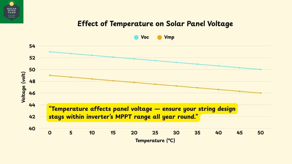 Chart depicts the effect of temperature on the solar panel voltage. As the temperature increases, the voltage reduces. Solar with Yash.