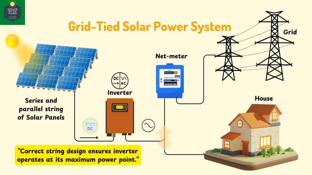 The chart shows the working of grid-tied solar power system with solar panels connected in string design ensures inverter operates at its maximum power. Solar with Yash.