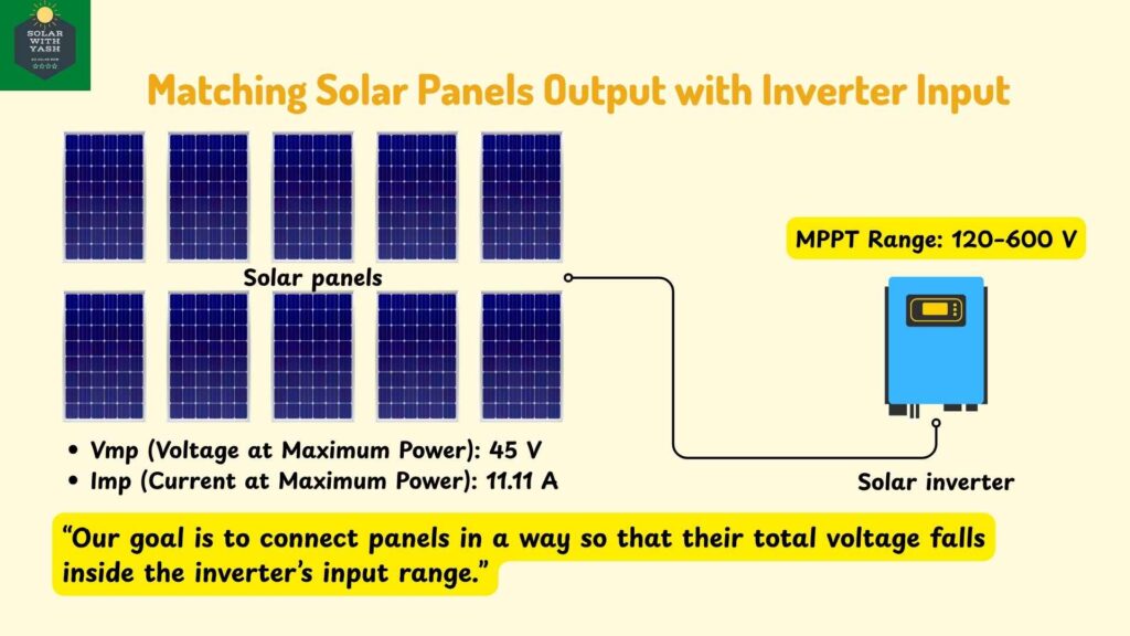 Matching Solar Panels output with the inverter input of MPPT range 120-600 V. Solar with Yash.