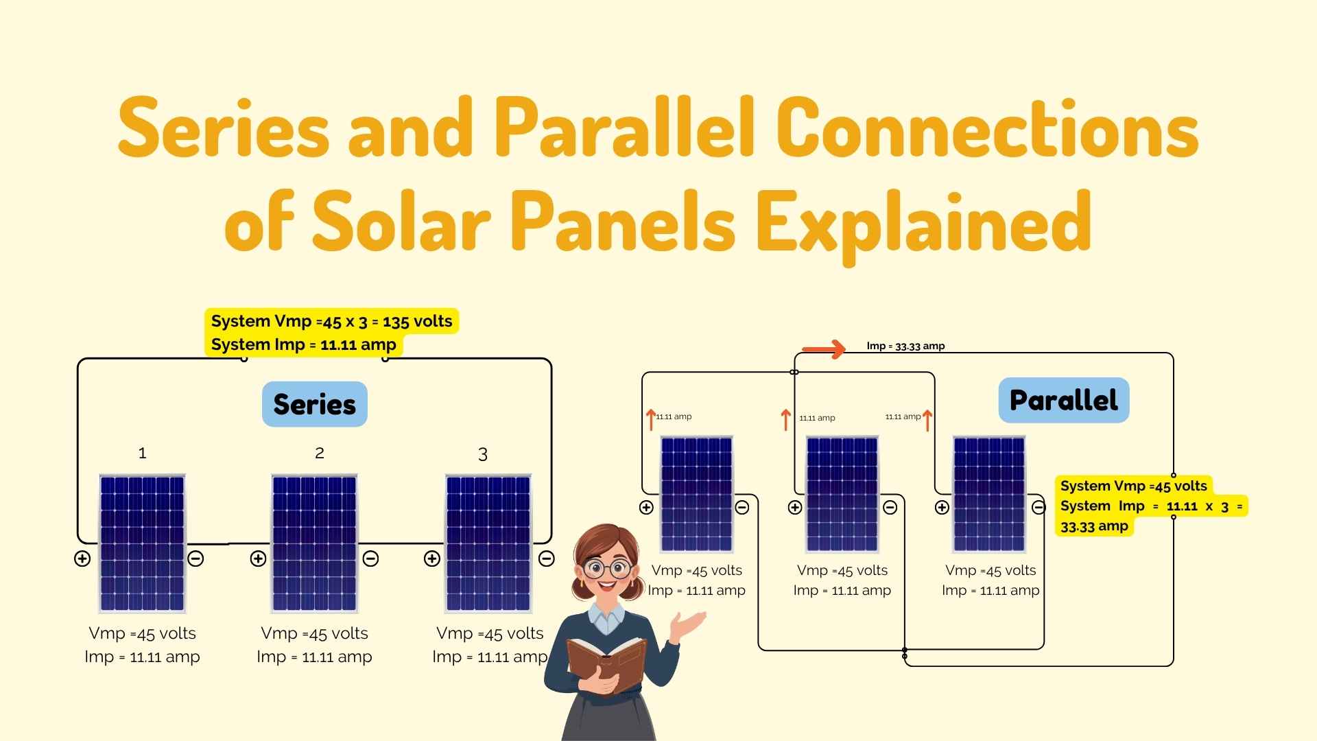 The image shows the series and parallel connections of the solar panels. Solar with Yash