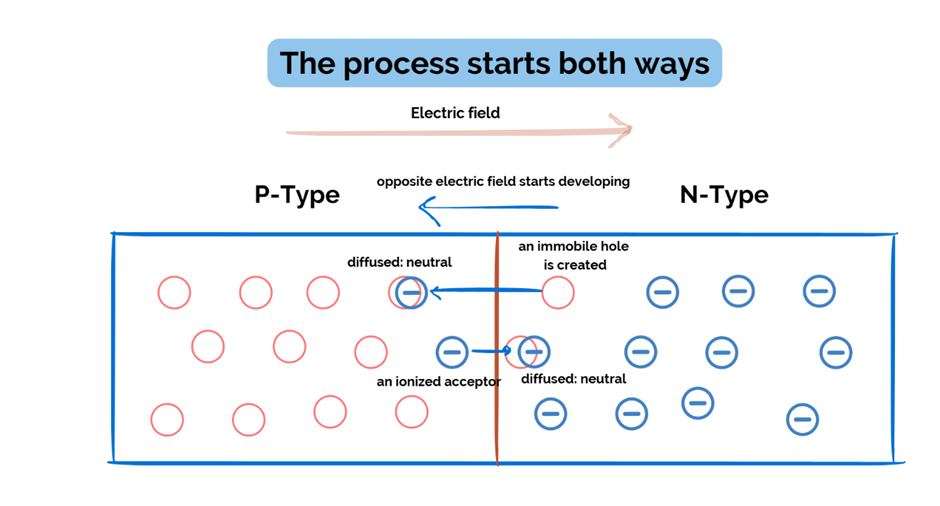 The fusion current starts flowing.