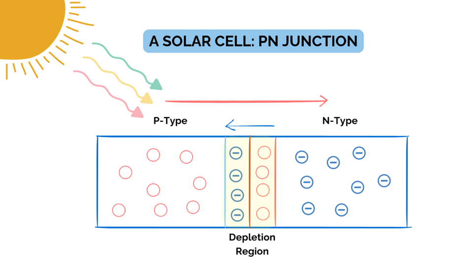 Photons of light falling on a solar cell.