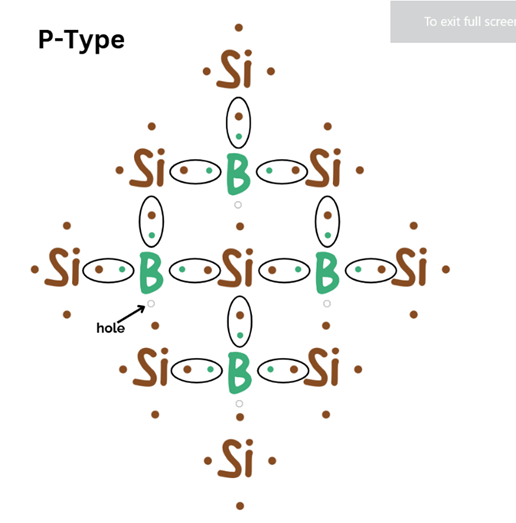 A P-type semi conductor