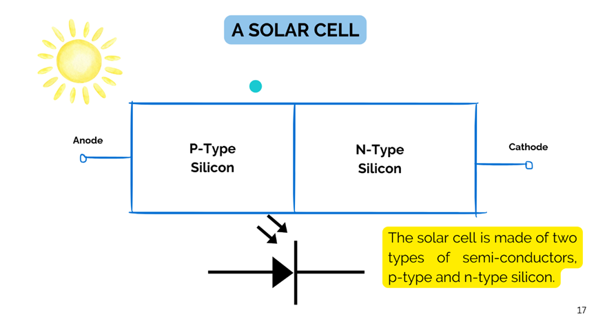 structure of a solar cell.
