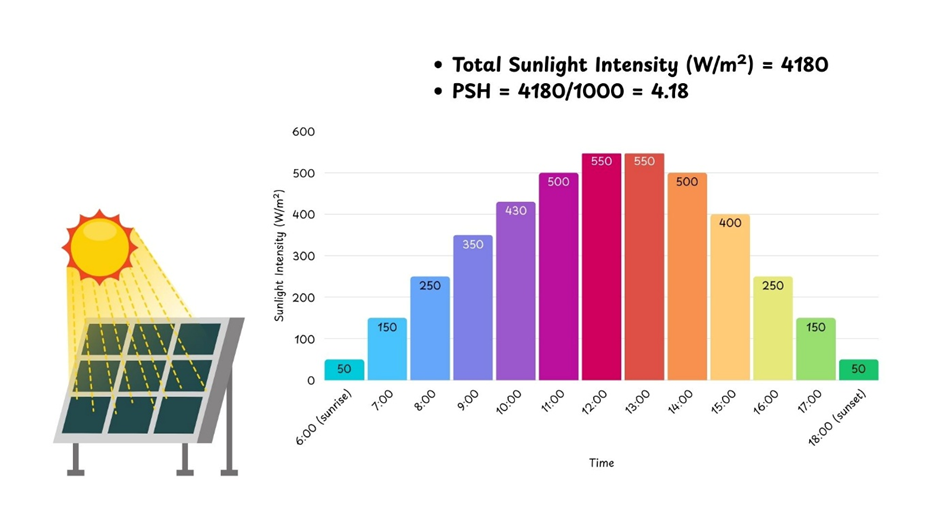 Know the Solar Potential within seconds with Solar Snap - Solar with Yash