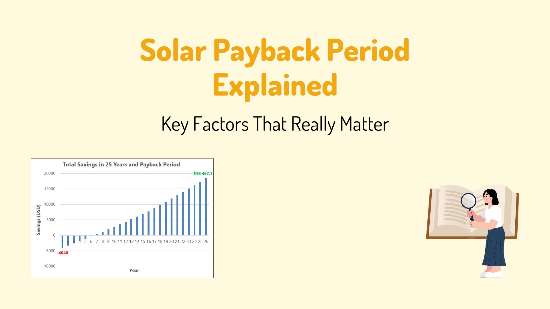 Solar payback period explained with a chart showing long-term savings and key factors affecting ROI