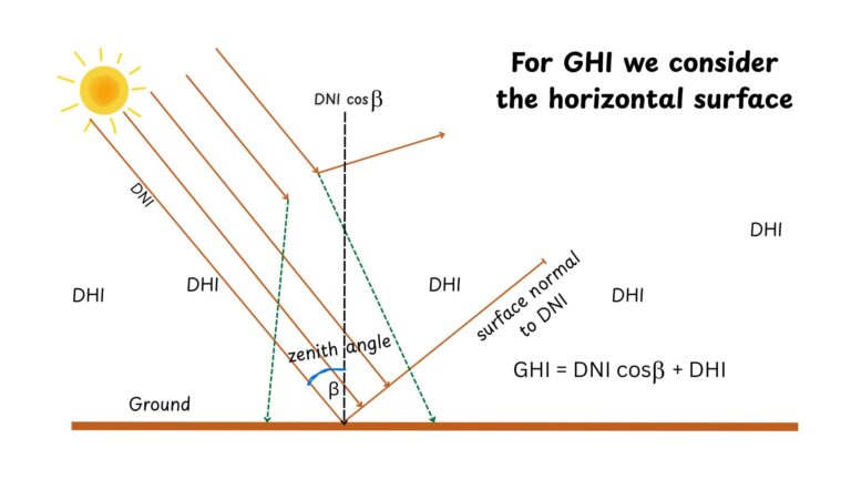 Understanding Solar Irradiance DNI DHI And GHI Made Simple Solar 