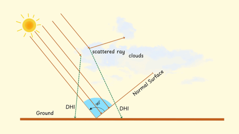 Understanding Solar Irradiance: DNI, DHI, and GHI Made Simple - Solar ...