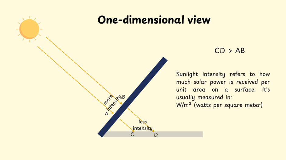 Understanding Solar Irradiance: DNI, DHI, and GHI Made Simple - Solar ...