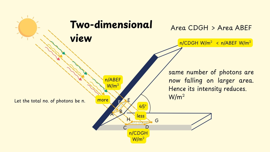 Understanding Solar Irradiance: DNI, DHI, and GHI Made Simple - Solar ...
