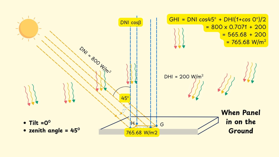 Understanding Solar Irradiance: DNI, DHI, and GHI Made Simple - Solar ...