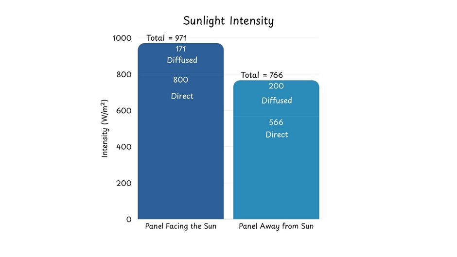 Understanding Solar Irradiance: DNI, DHI, and GHI Made Simple - Solar ...