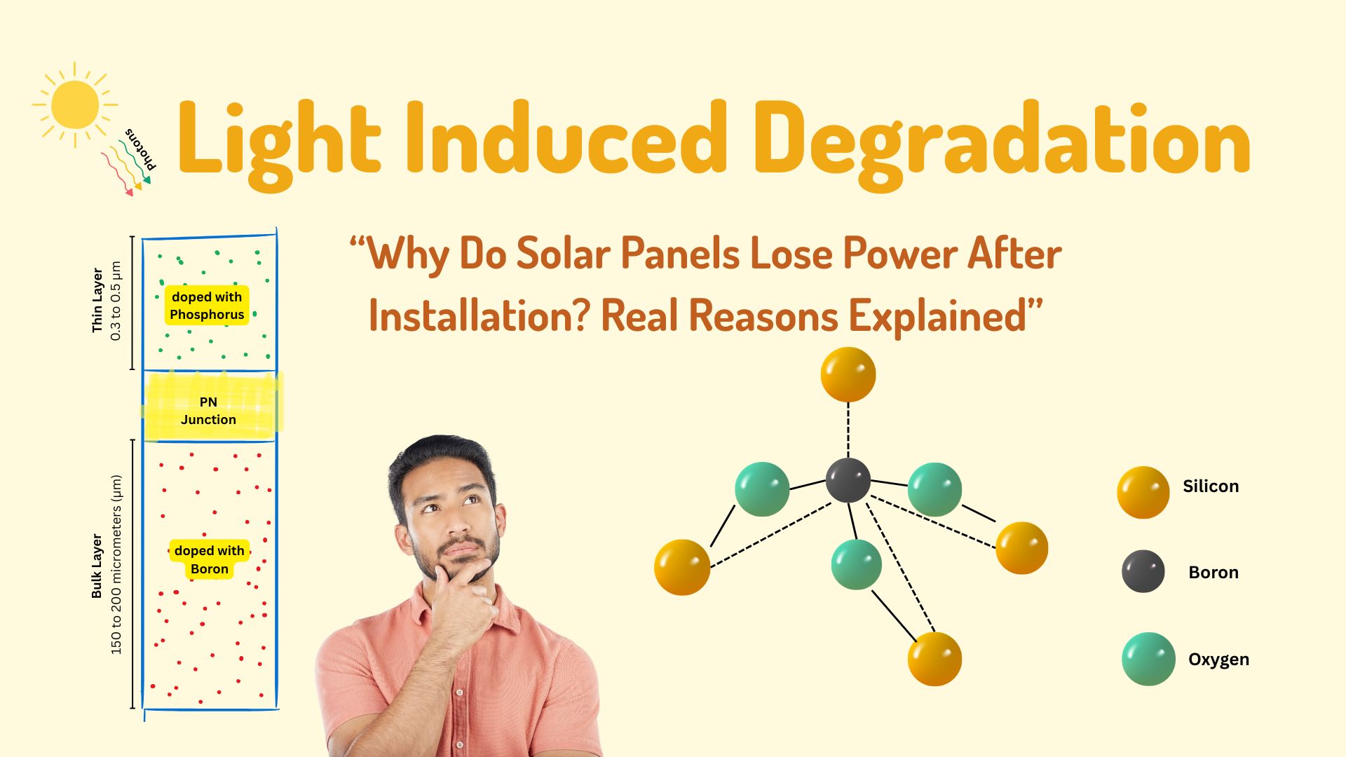 Light Induced Degradation: Why do solar panels lose power?