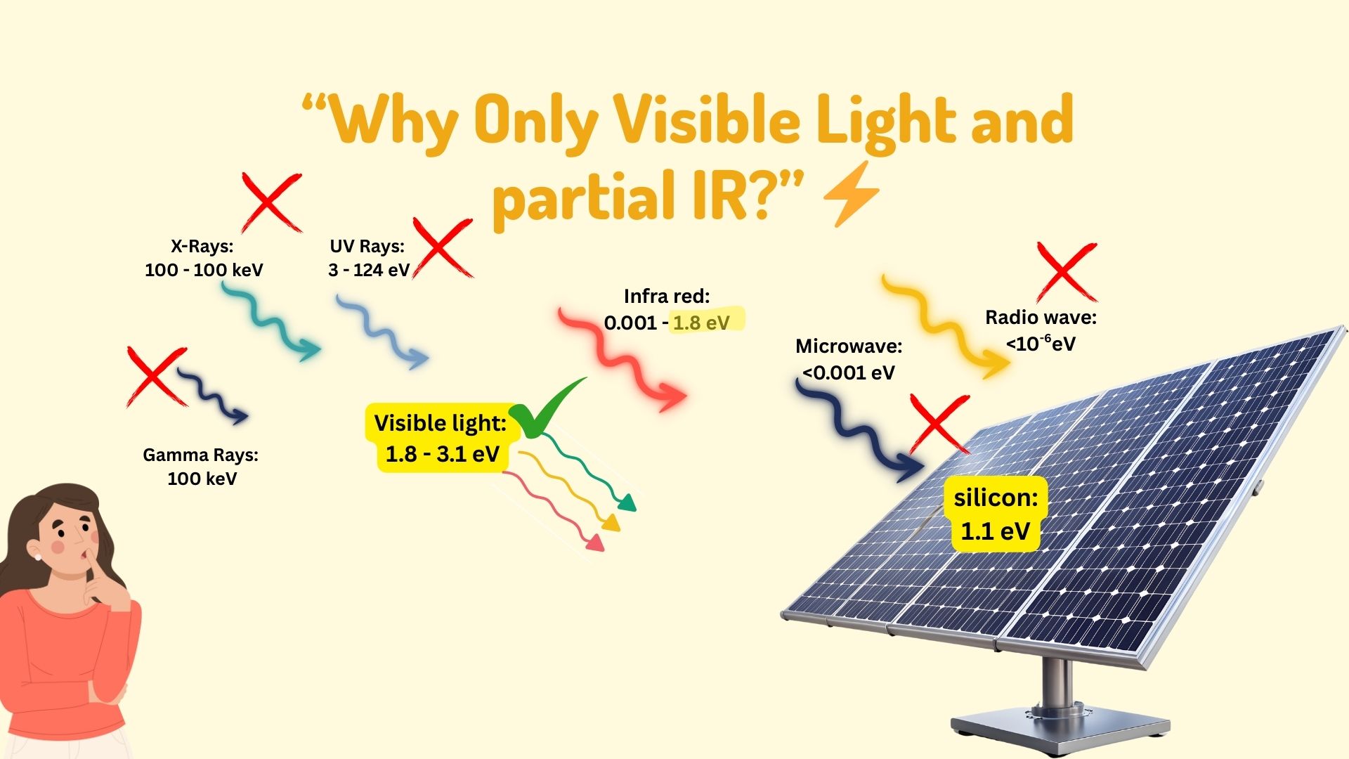 Why only visible light and partial IR is absorbed by solar panels?