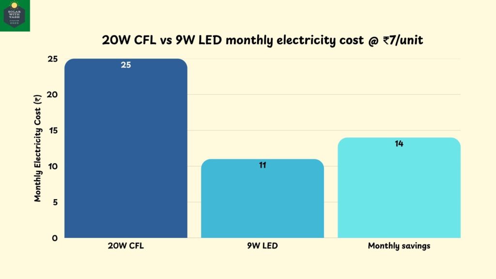 20W CFL vs 9W LED monthly electricity cost and savings of ₹14 per month when you switch to LED. Solar with Yash