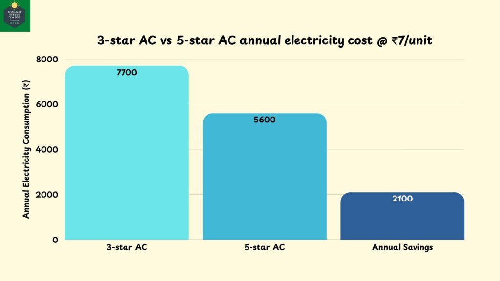 3-star AC vs 5-star AC annual electricity cost @ ₹7/month and savings chart. Solar with Yash