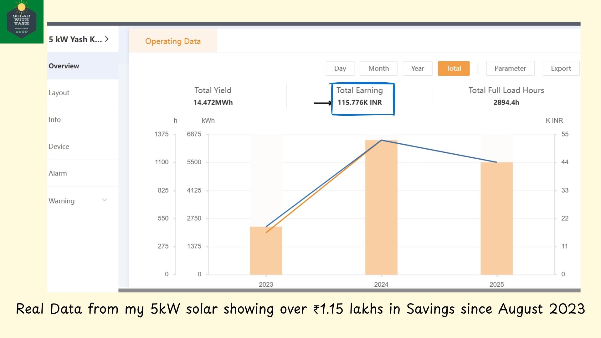 The chart shows the 26-month savings of over ₹1.15 lakh by 5kW solar. Solar with Yash