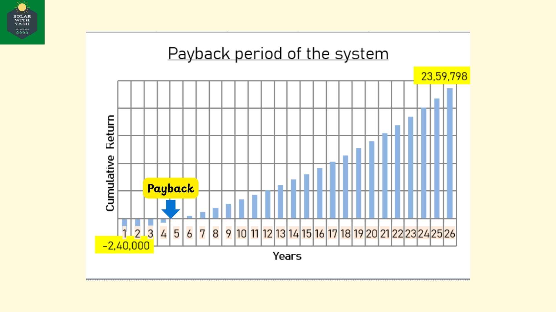 The chart shows the payback period of 5kW solar (4-5 years), and thereafter, savings start. Solar with Yash