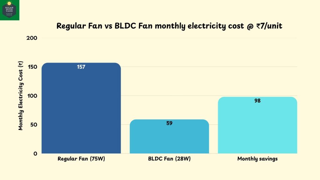 The chart shows the Regular Fan vs BLDC fan monthly electricity cost and savings of ₹98 per month. Solar with Yash.